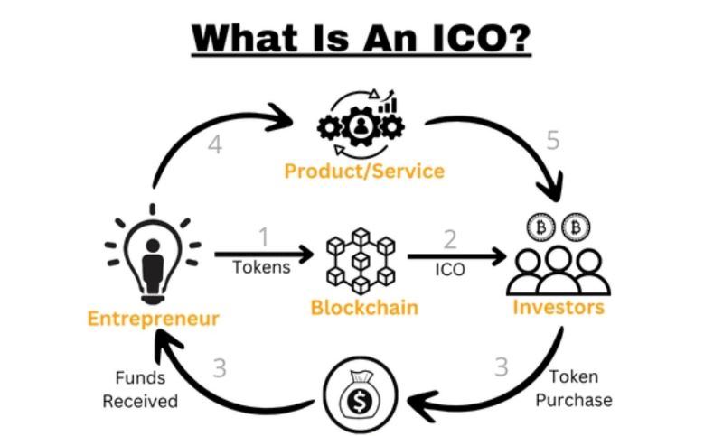 ICO là gì?