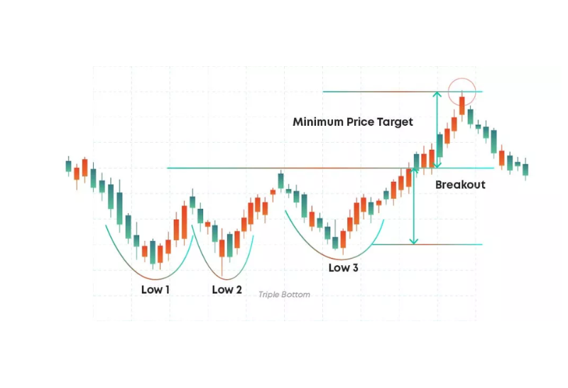 Cách đọc biểu đồ nến trade coin