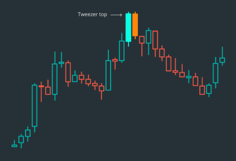 Cách xem nến Trade Coin