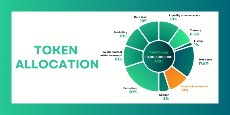 Phân bổ token U2U