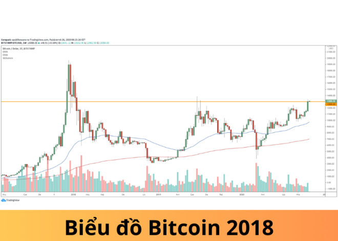 Biểu đồ Bitcoin 2018: Lịch sử lặp lại?