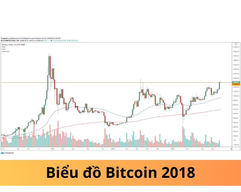 Biểu đồ Bitcoin 2018: Lịch sử lặp lại?